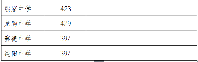 2021年萬州普通高中錄取分?jǐn)?shù)線出爐！看看你家孩子讀哪所學(xué)校？