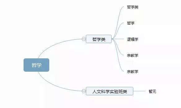 理清高校所有專業(yè)，志愿填報(bào)不再迷茫