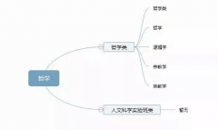 理清高校所有專業(yè)，志愿填報不再迷茫