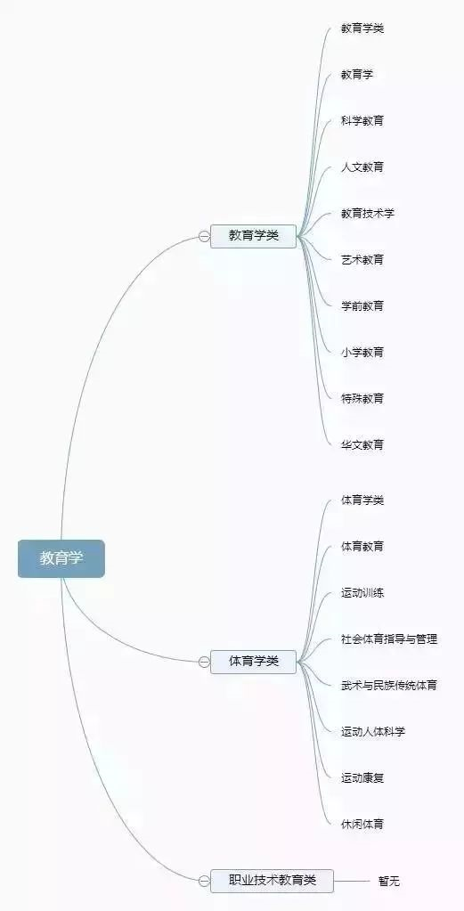 理清高校所有專業(yè)，志愿填報(bào)不再迷茫