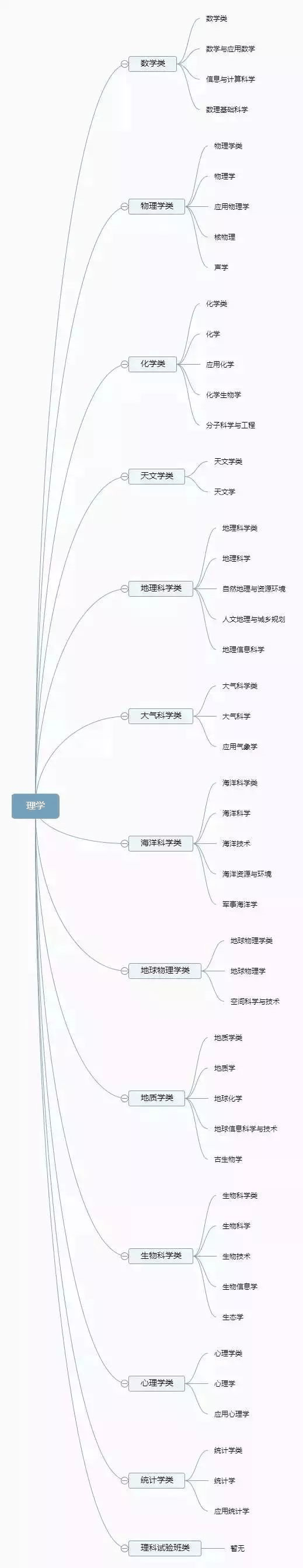 理清高校所有專業(yè)，志愿填報(bào)不再迷茫