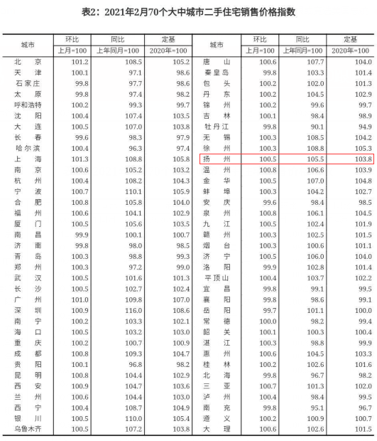 最新！房價又雙叒叕上漲！2月全國70城房價出爐：56城新房價格環(huán)比上漲！買房真的要抓緊時間了