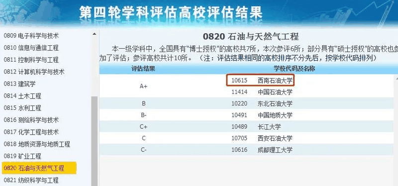 非985、211，卻擁有A+學(xué)科的13所大學(xué)，中等生重點關(guān)注！