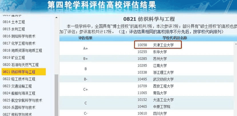 非985、211，卻擁有A+學(xué)科的13所大學(xué)，中等生重點關(guān)注！