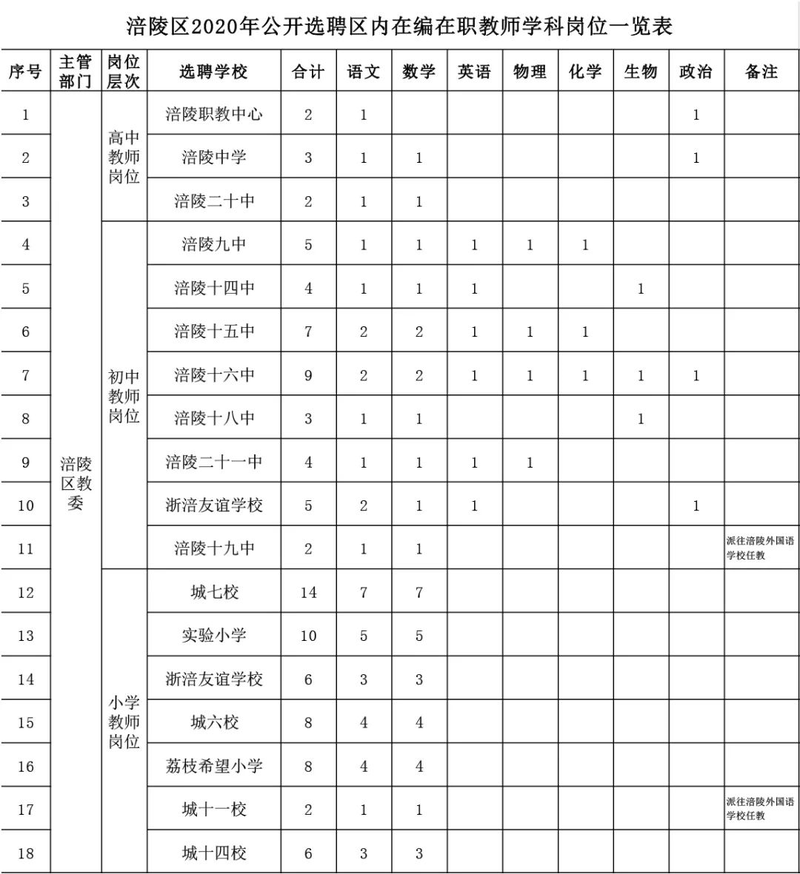 百年成教-關(guān)注|100人！我市一區(qū)縣公開選聘區(qū)內(nèi)在編在職教師