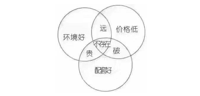 新開發(fā)地塊—嫌偏，周邊逐漸成熟—嫌貴，交房后已成熟—買不起，又在外圍開發(fā)新地塊—嫌偏......世上沒有后悔藥！