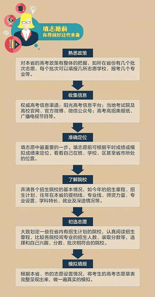 一文秒懂丨9張圖看懂2020高考志愿填報模式和技巧！