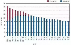 請轉給晚睡的學生：熬夜學習精神可嘉，但方法